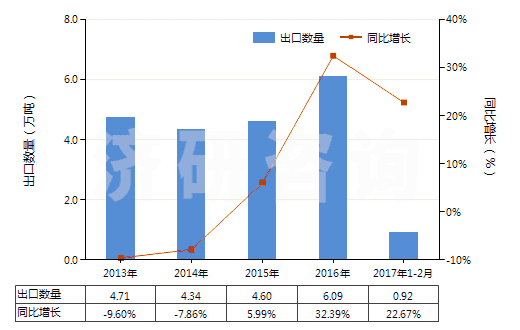 2013-2017年2月中國(guó)非零售包裝的殺菌劑(HS38089290)出口量及增速統(tǒng)計(jì)